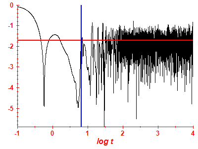 Survival probability log